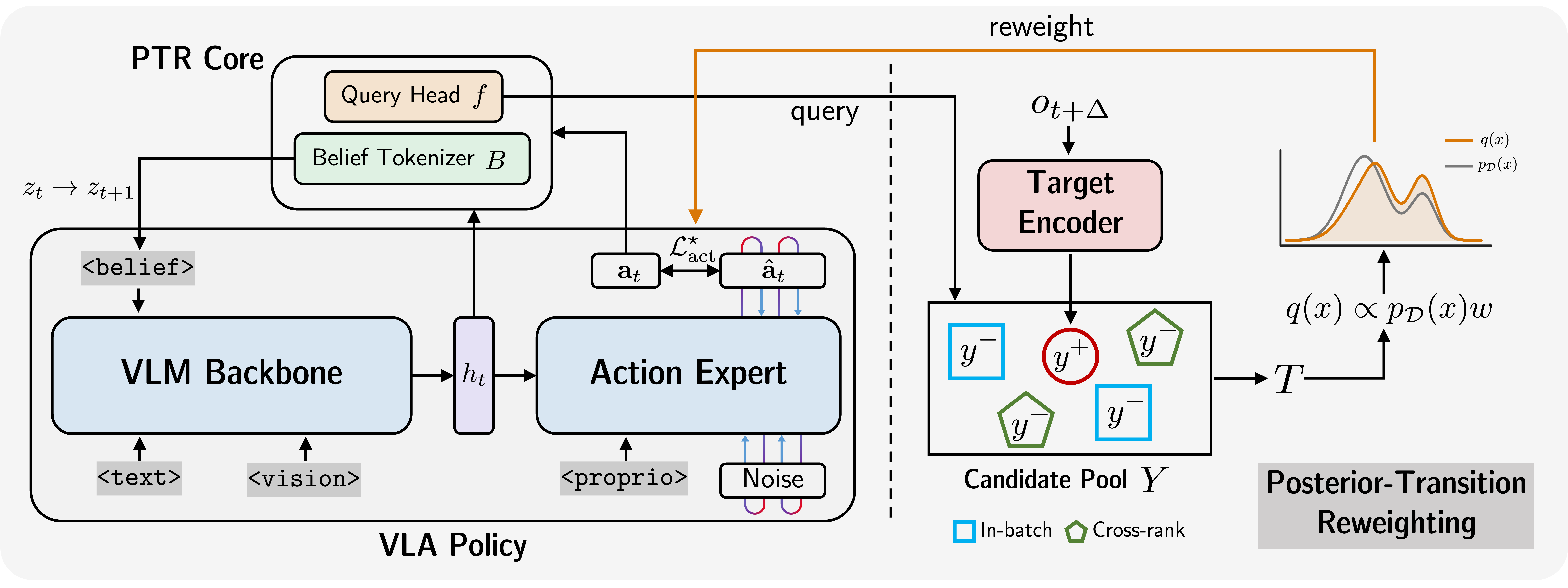 Posterior-transition reweighting framework figure